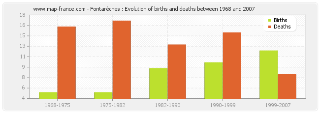 Fontarèches : Evolution of births and deaths between 1968 and 2007