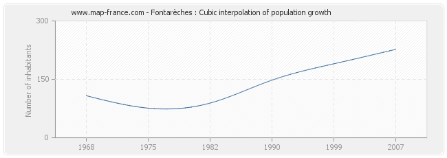 Fontarèches : Cubic interpolation of population growth