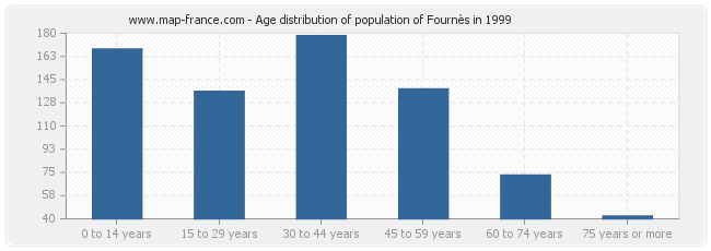 Age distribution of population of Fournès in 1999