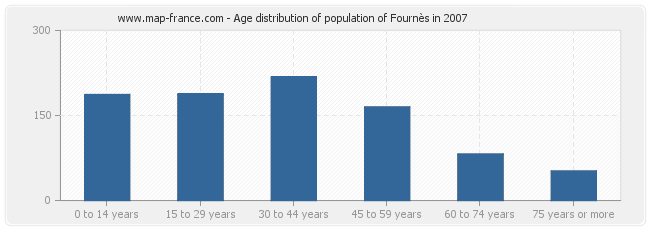 Age distribution of population of Fournès in 2007