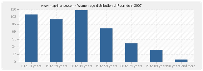 Women age distribution of Fournès in 2007
