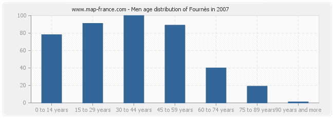 Men age distribution of Fournès in 2007