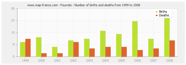 Fournès : Number of births and deaths from 1999 to 2008