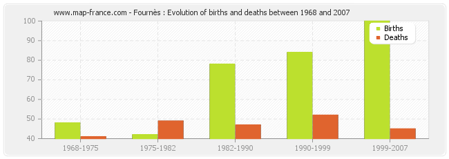 Fournès : Evolution of births and deaths between 1968 and 2007