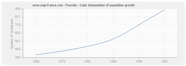 Fournès : Cubic interpolation of population growth