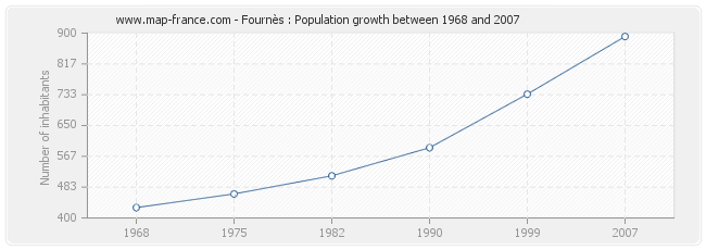 Population Fournès