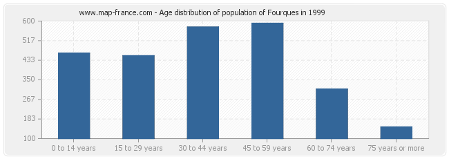 Age distribution of population of Fourques in 1999