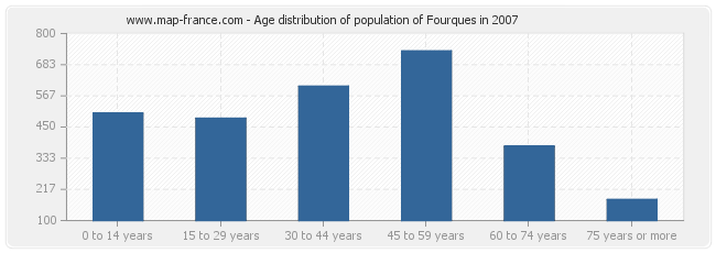 Age distribution of population of Fourques in 2007