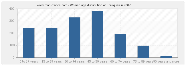 Women age distribution of Fourques in 2007