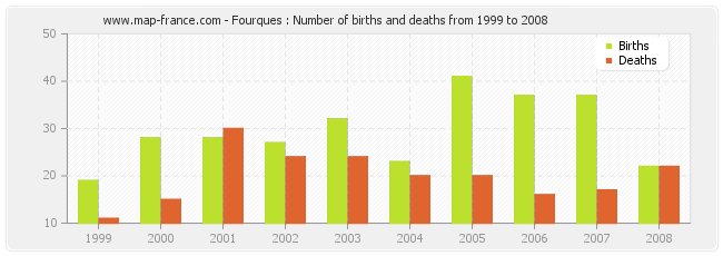 Fourques : Number of births and deaths from 1999 to 2008