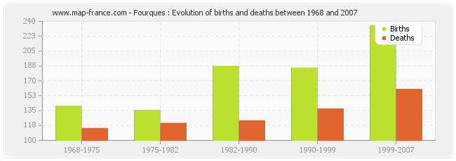 Fourques : Evolution of births and deaths between 1968 and 2007