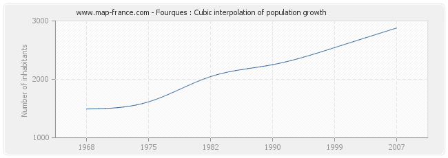 Fourques : Cubic interpolation of population growth