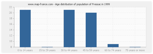 Age distribution of population of Fressac in 1999