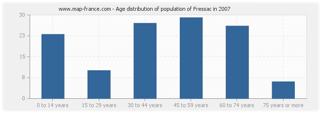 Age distribution of population of Fressac in 2007