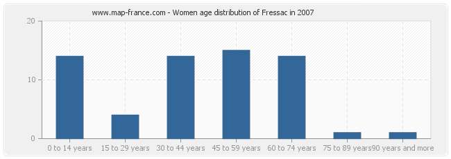 Women age distribution of Fressac in 2007