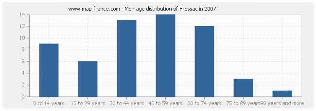 Men age distribution of Fressac in 2007