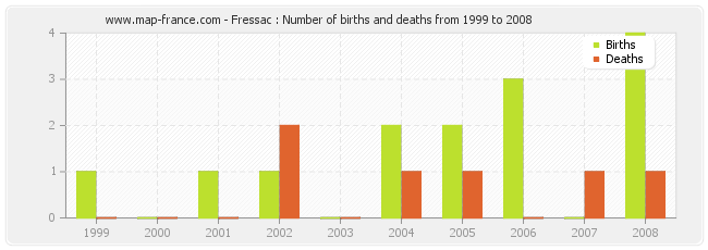 Fressac : Number of births and deaths from 1999 to 2008