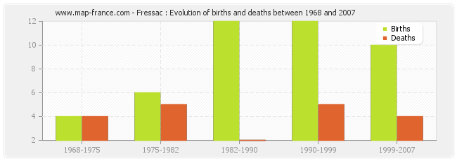 Fressac : Evolution of births and deaths between 1968 and 2007