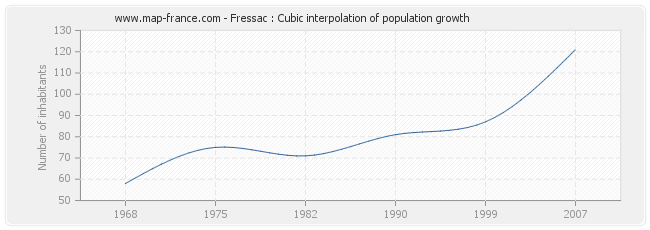 Fressac : Cubic interpolation of population growth