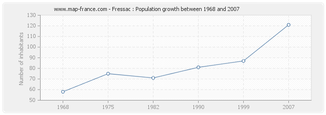 Population Fressac