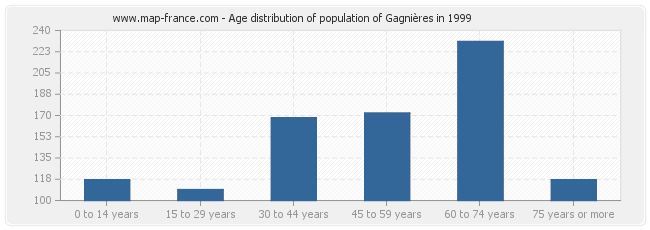 Age distribution of population of Gagnières in 1999