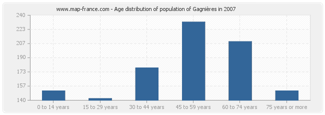 Age distribution of population of Gagnières in 2007