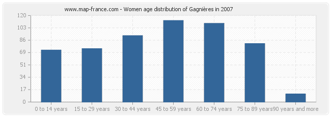 Women age distribution of Gagnières in 2007
