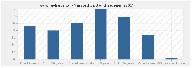 Men age distribution of Gagnières in 2007