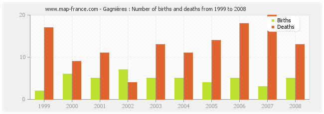 Gagnières : Number of births and deaths from 1999 to 2008