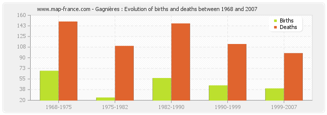 Gagnières : Evolution of births and deaths between 1968 and 2007