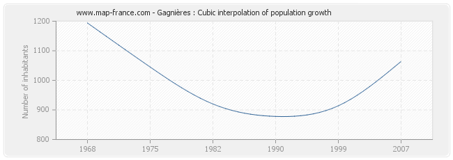 Gagnières : Cubic interpolation of population growth