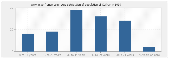 Age distribution of population of Gailhan in 1999