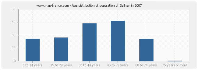 Age distribution of population of Gailhan in 2007