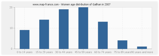 Women age distribution of Gailhan in 2007