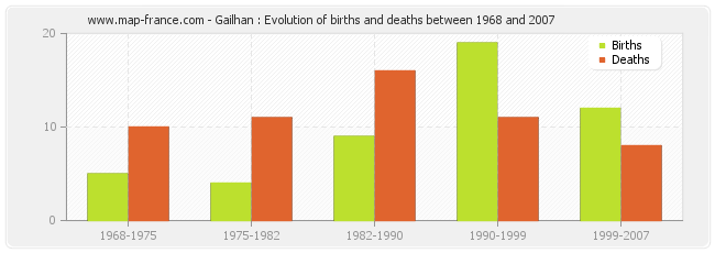 Gailhan : Evolution of births and deaths between 1968 and 2007