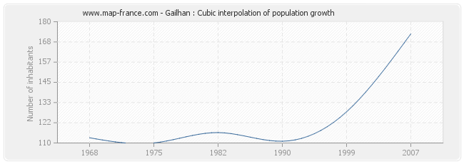 Gailhan : Cubic interpolation of population growth