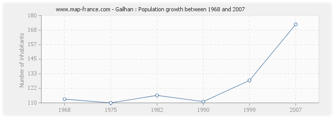 Population Gailhan