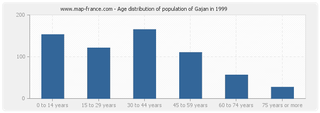 Age distribution of population of Gajan in 1999