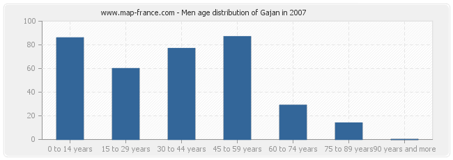 Men age distribution of Gajan in 2007