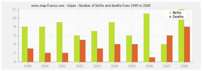 Gajan : Number of births and deaths from 1999 to 2008