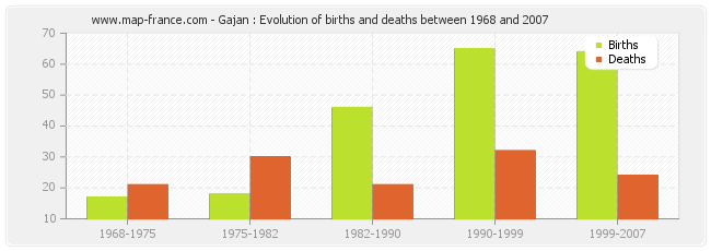 Gajan : Evolution of births and deaths between 1968 and 2007