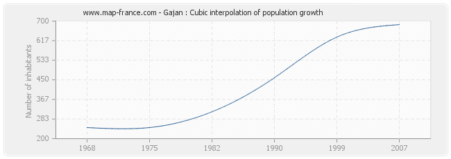 Gajan : Cubic interpolation of population growth
