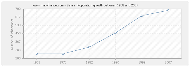 Population Gajan