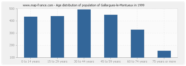 Age distribution of population of Gallargues-le-Montueux in 1999