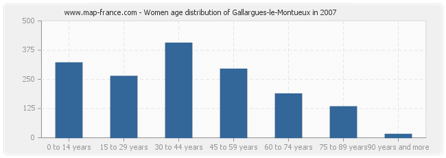 Women age distribution of Gallargues-le-Montueux in 2007