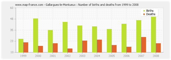 Gallargues-le-Montueux : Number of births and deaths from 1999 to 2008