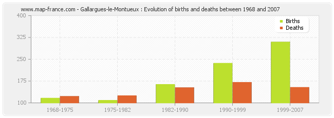 Gallargues-le-Montueux : Evolution of births and deaths between 1968 and 2007