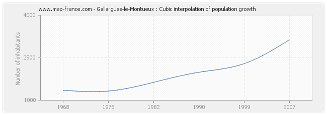 Gallargues-le-Montueux : Cubic interpolation of population growth