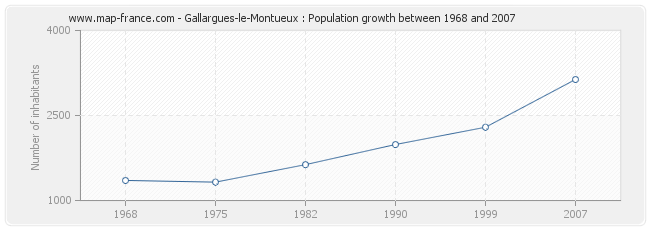 Population Gallargues-le-Montueux