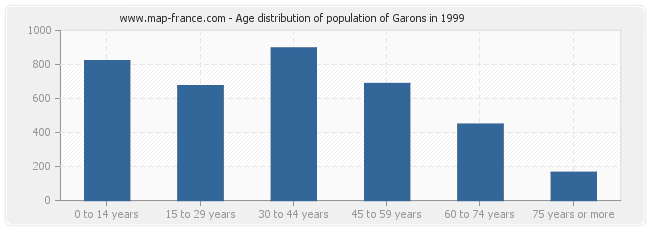 Age distribution of population of Garons in 1999
